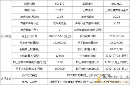 宝立食品（603170）新股发行价格、中签号时间及技术转让情况解析