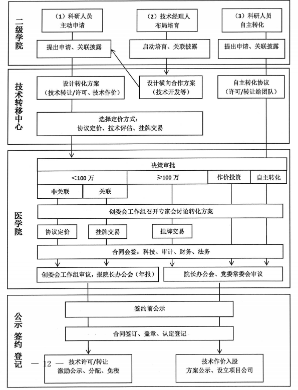 专利申请到技术转让的完整流程解析